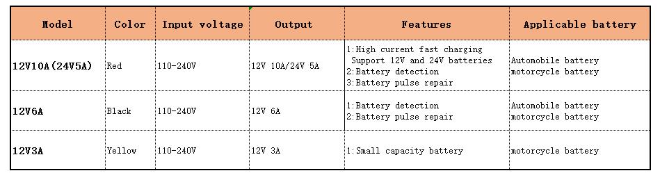 Car Battery Charger 10A 12V Automotive Battery Charger 24V 5A